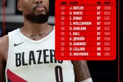 皇冠体育-2K26能力值排名31-40：利拉德88分第32 祖巴茨第38 巴特勒压线